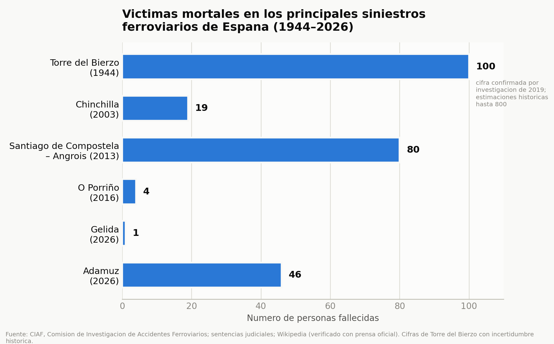 Gráfico de víctimas mortales de los principales siniestros ferroviarios en España